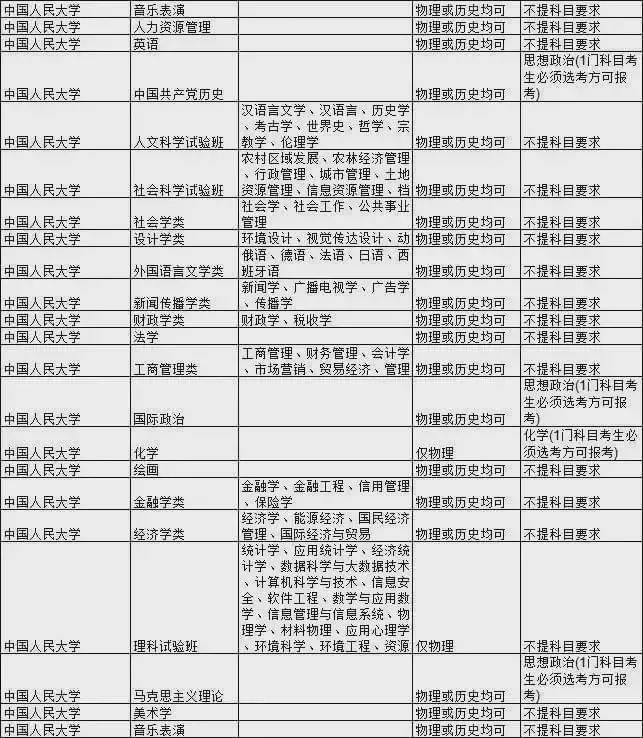 石网|985大学热门专业新高考选科要求汇总！