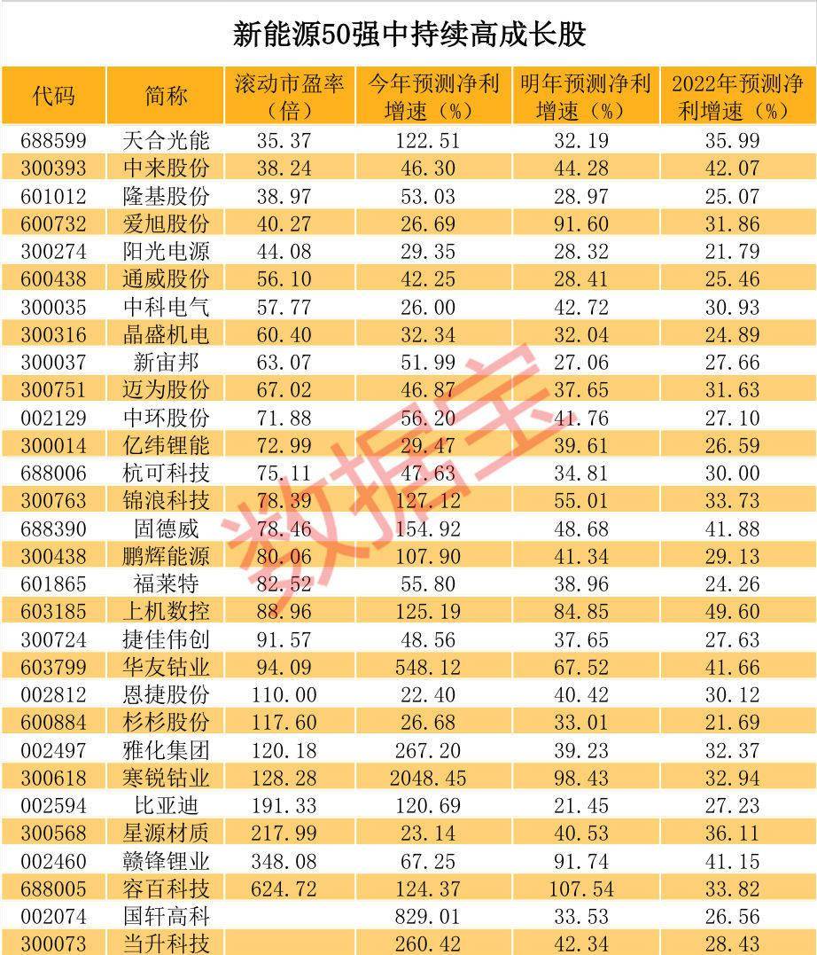 产业|年内暴涨90%！新能源龙头50强榜单出炉