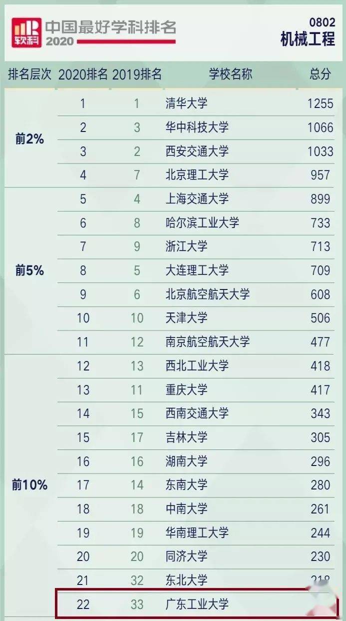 广东工业大学排名_2020软科中国最好学科排名公布,广工2个学科首次跻身