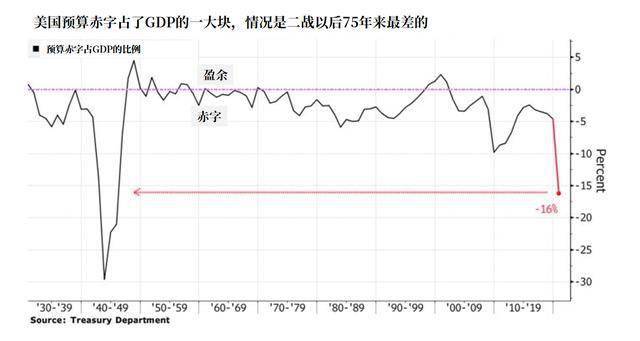 美国的财政赤字占gdp_美元不断贬值,中国连续4个月减持美债,最大接盘侠浮出水面(2)