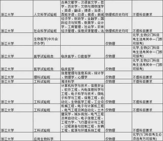 石网|985大学热门专业新高考选科要求汇总！