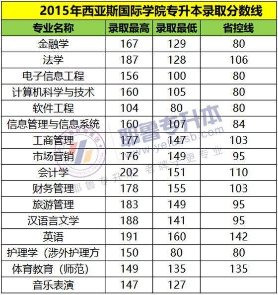 郑州西亚斯学院2015——2020年专升本录取分数线