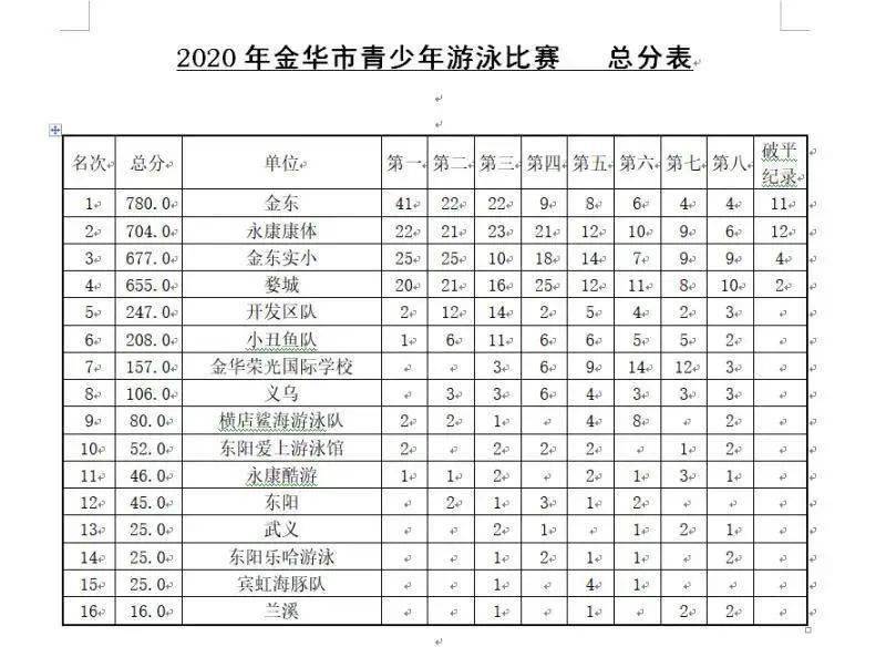 2020年金华市青少年(儿童)游泳比赛总分成绩