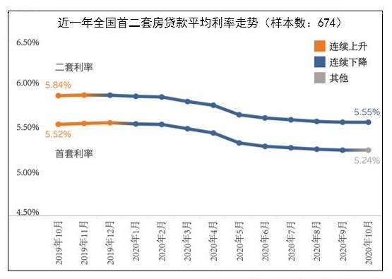 第一财经|全国房贷利率终止“九连降”，拐点已现？