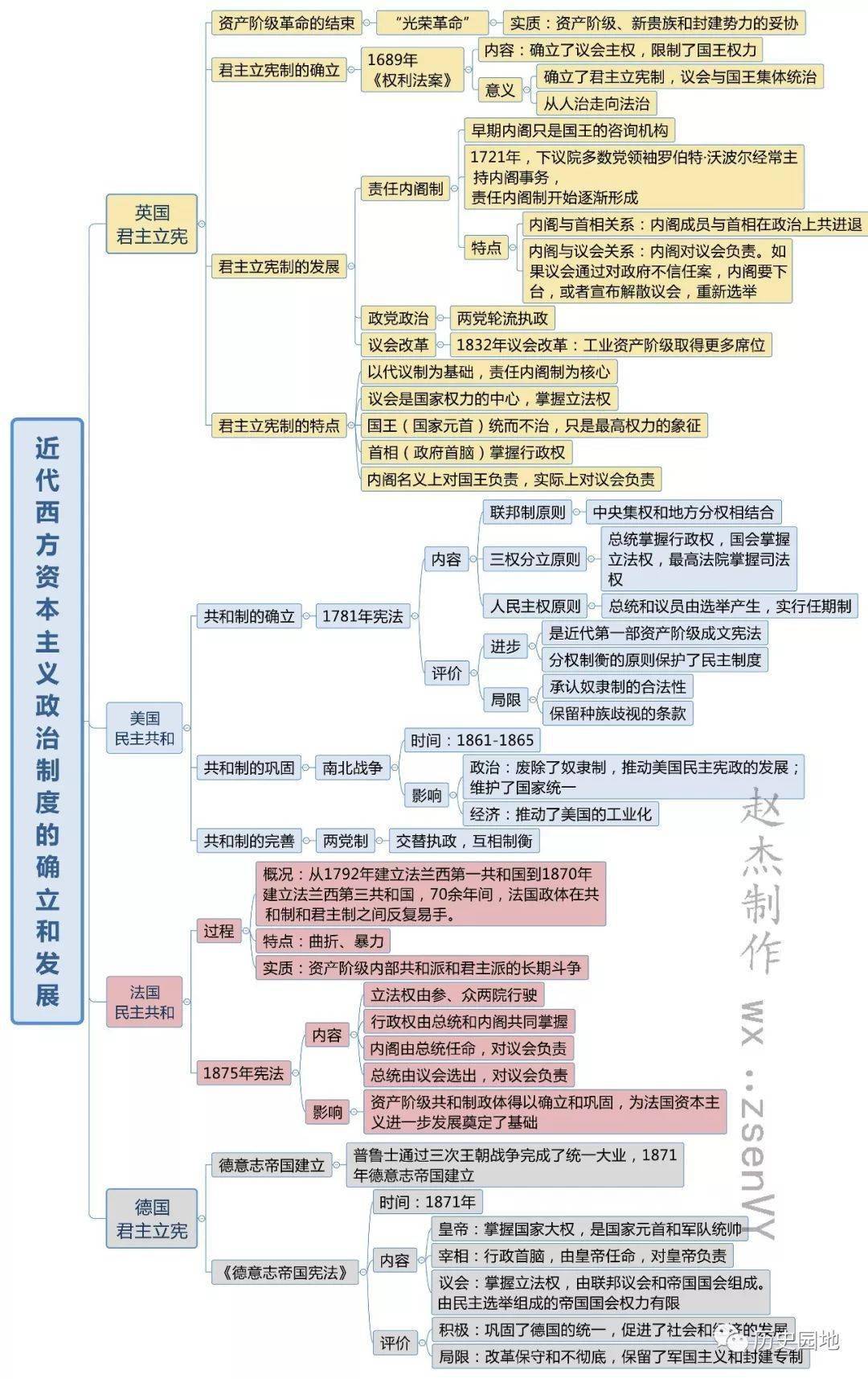 高中历史 || 必修一思维导图