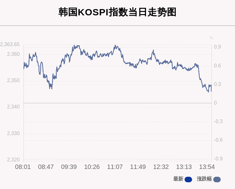 指数|10月19日韩国KOSPI指数收盘上涨0.22%