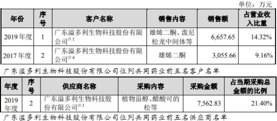 净利润|共同药业现金流屡负应收款高 数据打架5客户兼供应商