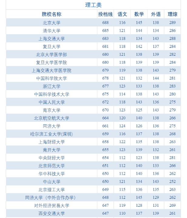 最新丨明年考多少分才能上重点大学?2020年高考各科平均分出炉!