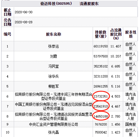 混基|豪迈科技跌停 前十大流通股东泓德基金旗下混基占3席