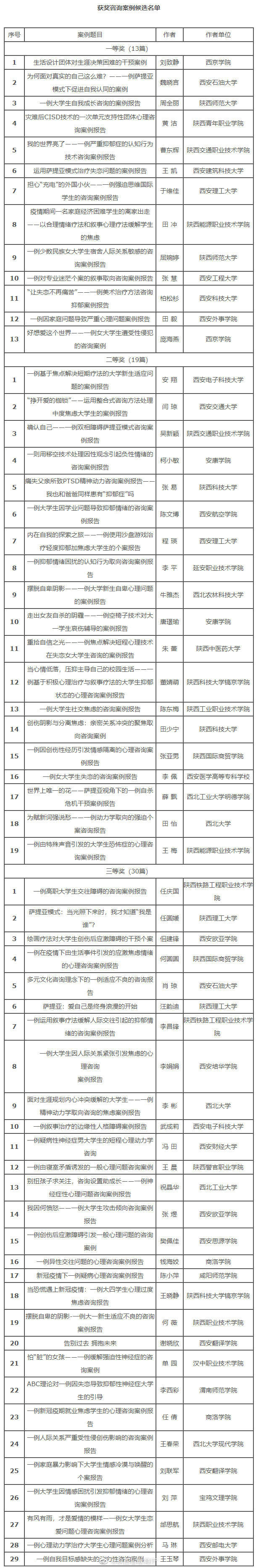 获奖|2020陕西高校第五届心理育人宣传季获奖候选名单公示