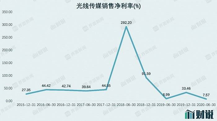 公司|财说| 光线传媒市值蒸发百亿，这可能只是个开始