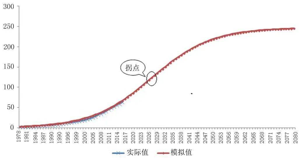 模拟gdp_五年高考三年模拟图片