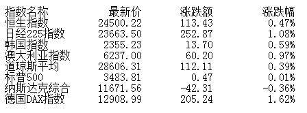 市场|午评：股指高开低走沪指跌0.33% 军工股表现强势