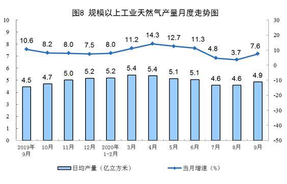 生产|9月份我国进口天然气866万吨 同比增长5.5%