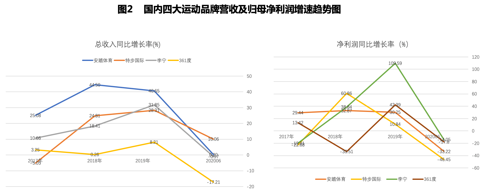 品牌|“代言人”谢霆锋购入500万股有奇效特步国际新品牌突围难题仍待解