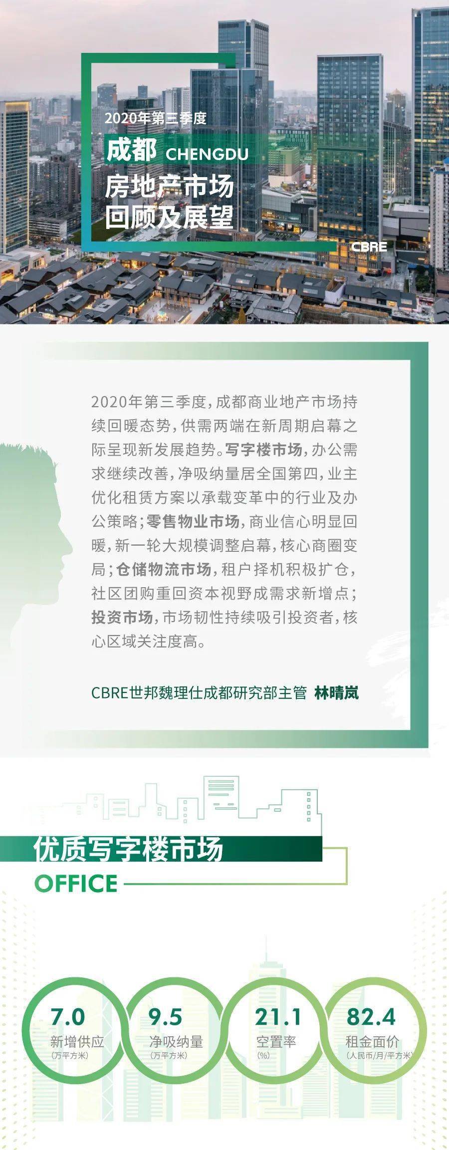 2020年第一季度成都_2020年第三季度成都房地产市场回顾及展望