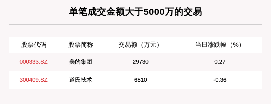 写作|透视大宗交易：10月19日共成交62笔，美的集团成交3.33亿元