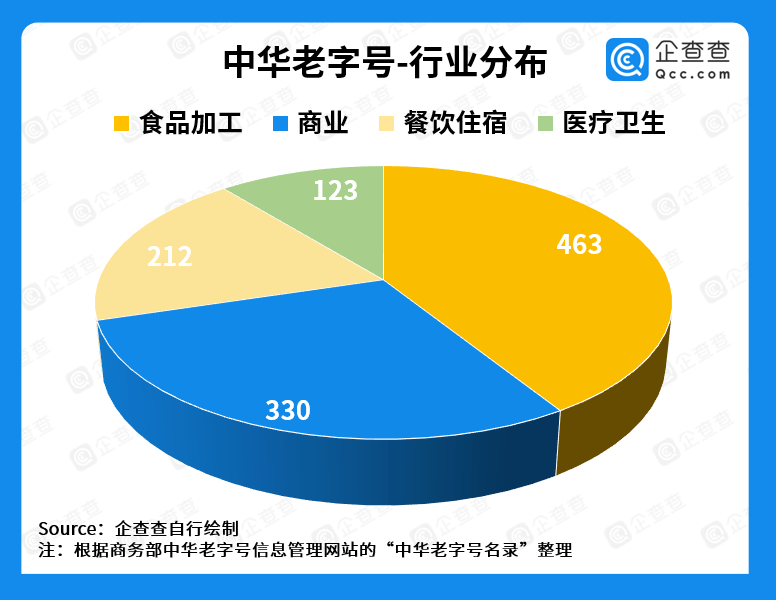 数据|企查查发布中华老字号数据：美食占比六成，已孕育60家上市公司