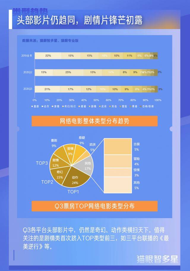 电影|洞察市场，猫眼智多星发布2020年Q3网络电影数据报告