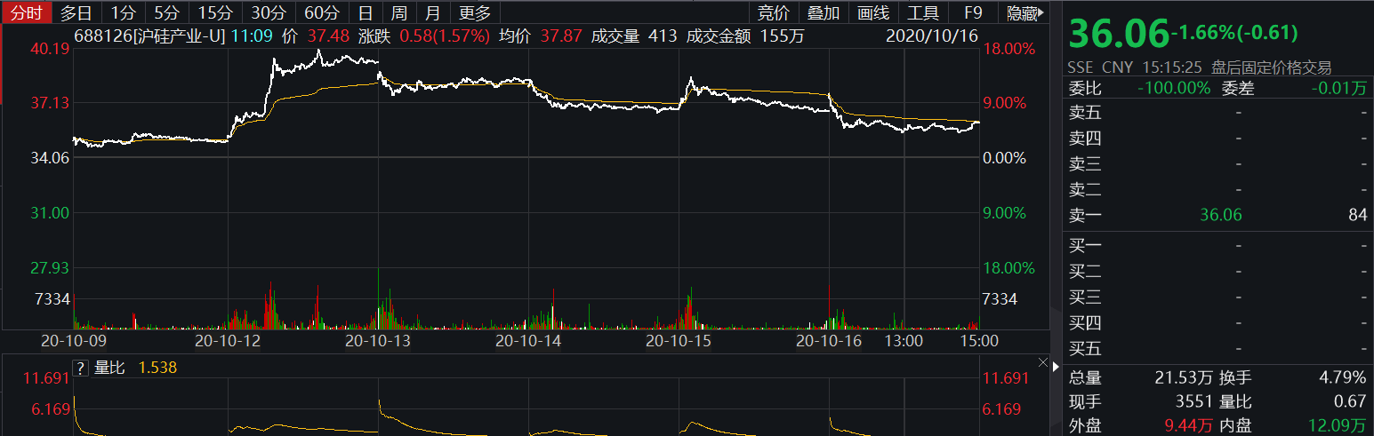 mm|逆风扩产产能利用率低 沪硅产业高市值还能撑多久？