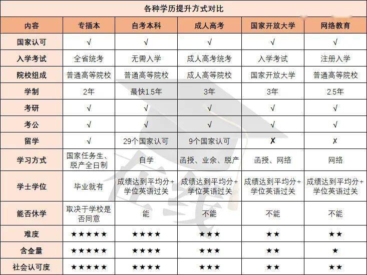 5种学历提升途径专插本在什么地位