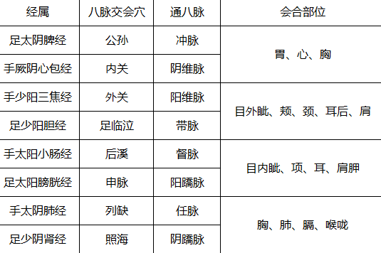 十二正经上的八脉交会穴通于奇经八脉是灵龟八法的基础穴位