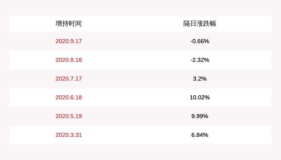 管理层|当升科技：管理层与核心骨干股权累计增持约203万股，成交均价约为26.18元/股