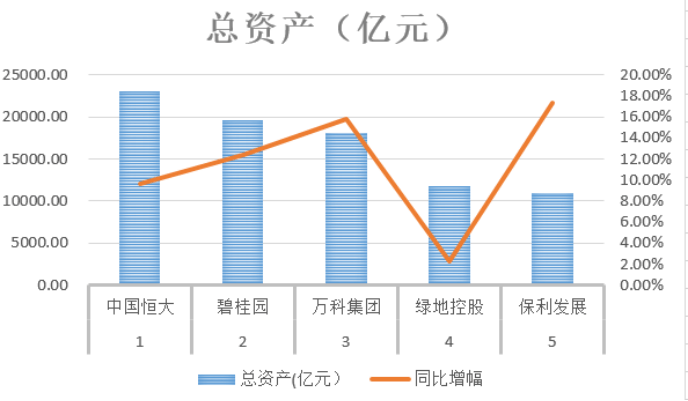 上市|房企家底揭秘！80家上市房企总资产超25万亿，但净资产…