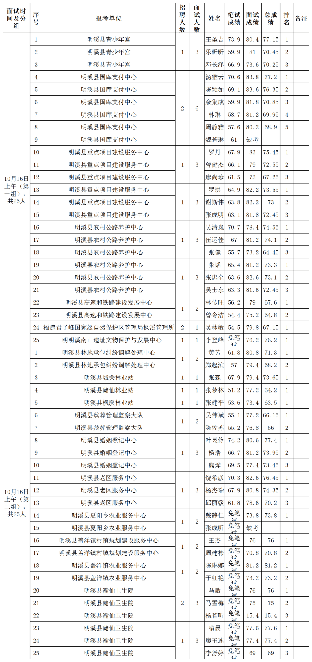 2020三明各县市人口排名_三明学院