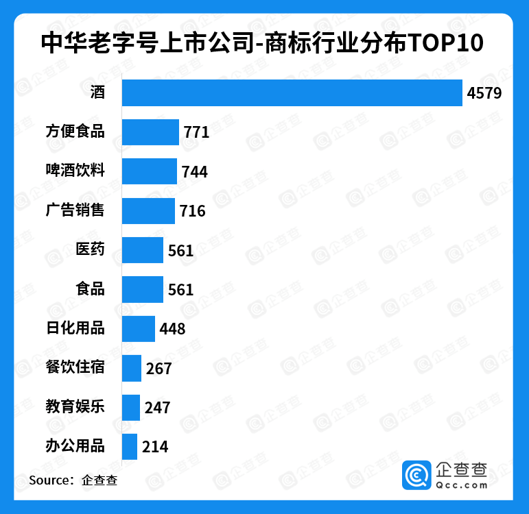 数据|企查查发布中华老字号数据：美食占比六成，已孕育60家上市公司