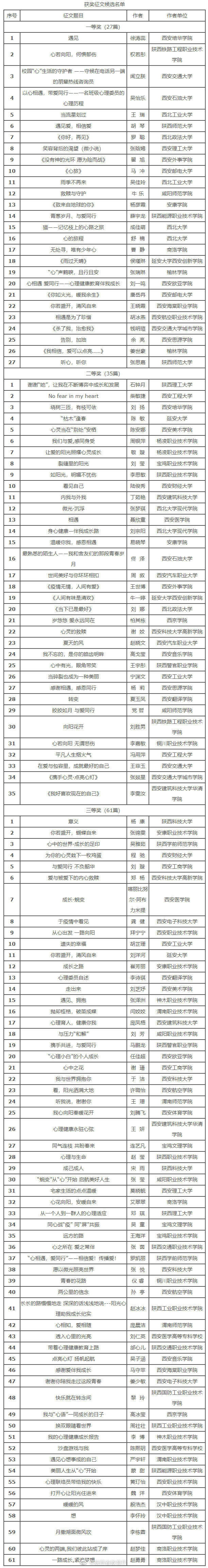 获奖|2020陕西高校第五届心理育人宣传季获奖候选名单公示