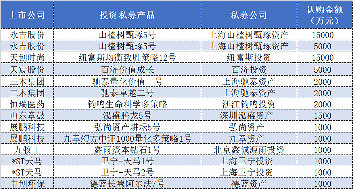 甄琢|上市公司5.35亿买私募，这家公司产品最吸金！