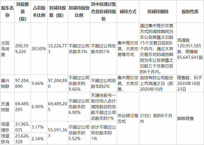 公司|多股东计划减持超25%，业绩大降的亚光科技将迎巨量解禁