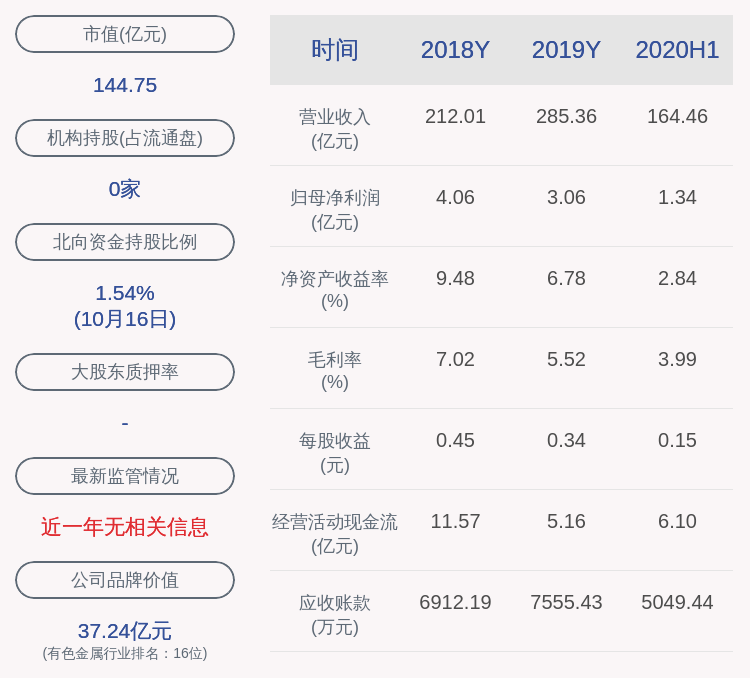 集团|恒邦股份：恒邦集团及一致行动人王信恩减持计划完成，减持约2731万股