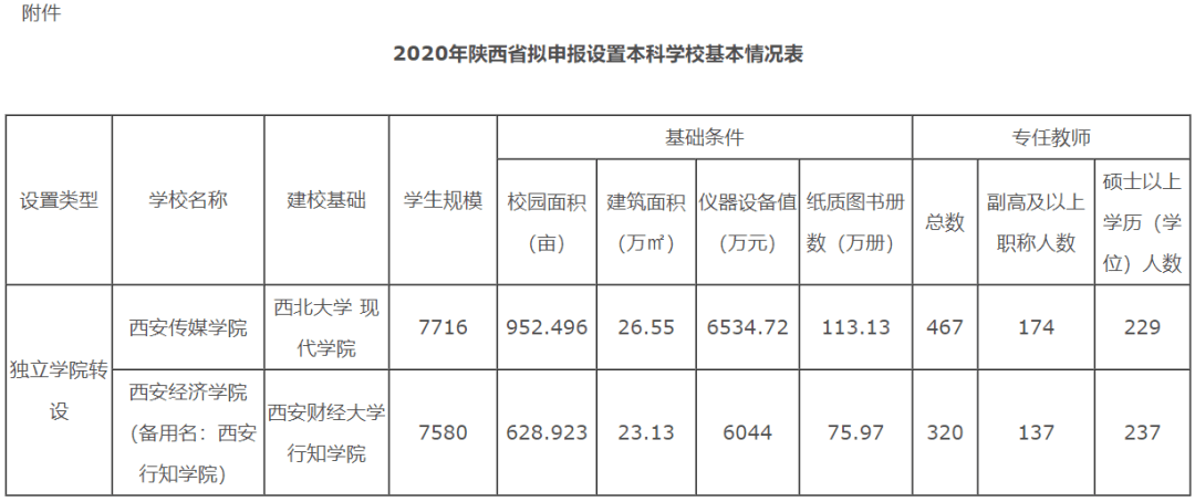 陕西省民办学院2020_关于对2020年陕西省拟申报设置本科学校名单进行公
