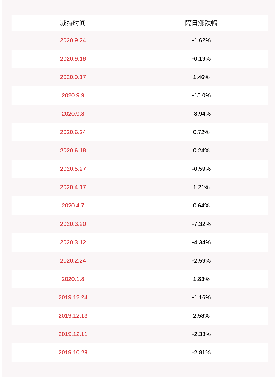 东莞|国立科技：持股5%以上股东东莞红土及一致行动人减持约160万股，占比1%