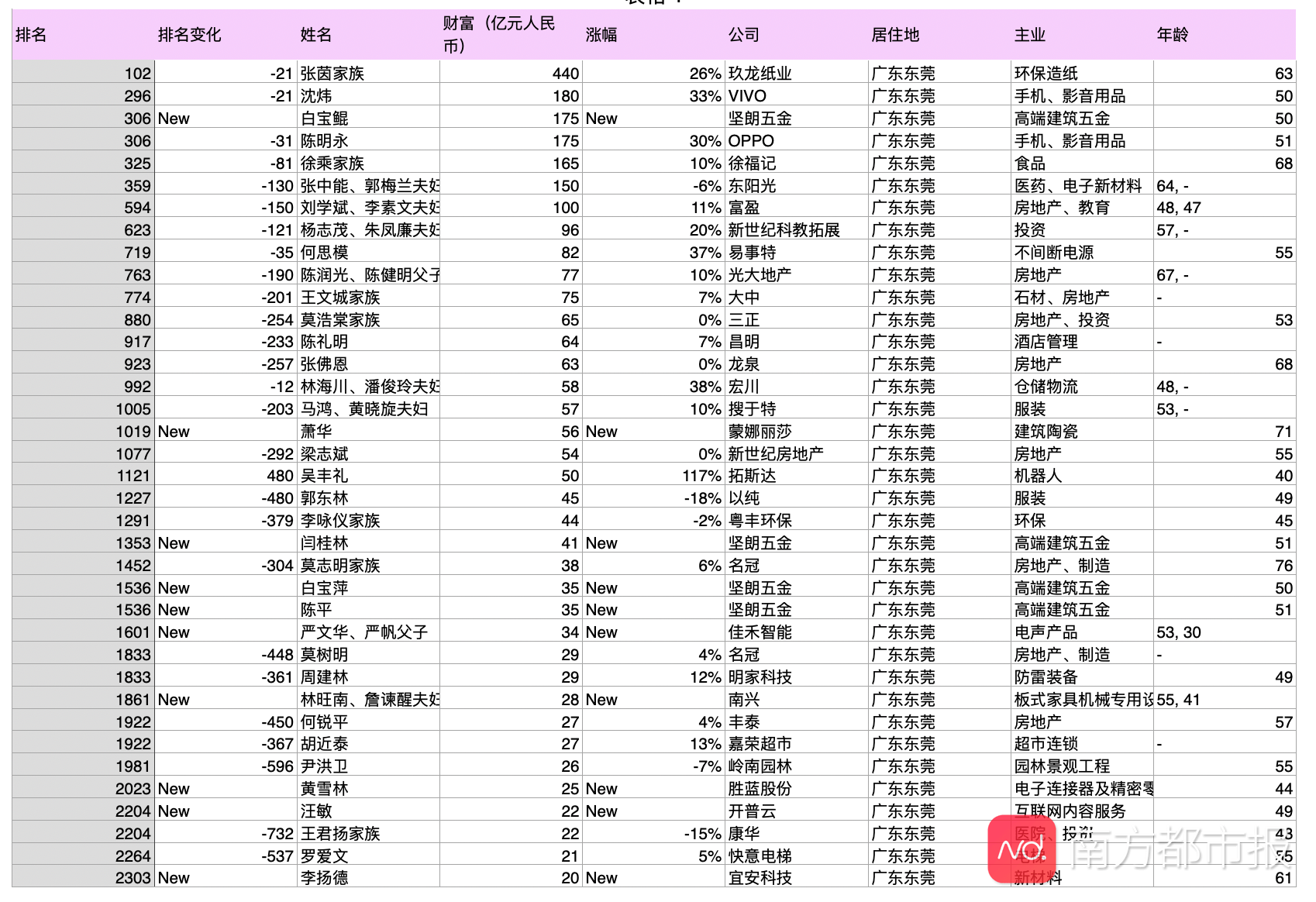 财富|东莞造富能力凸显，一公司4人同时入选胡润百富榜，他们是？