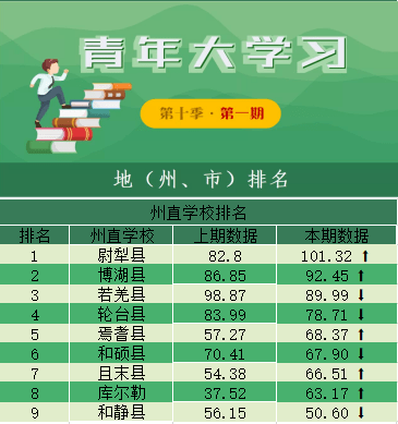 巴州各区gdp_新疆巴州GDP连续四年每年突破一个百亿大关(3)