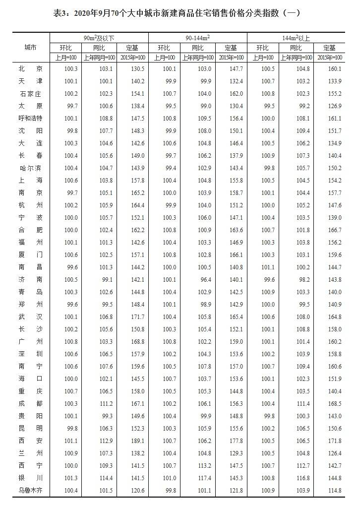 9月70城房价：55城新建商品住宅价格环比上涨
