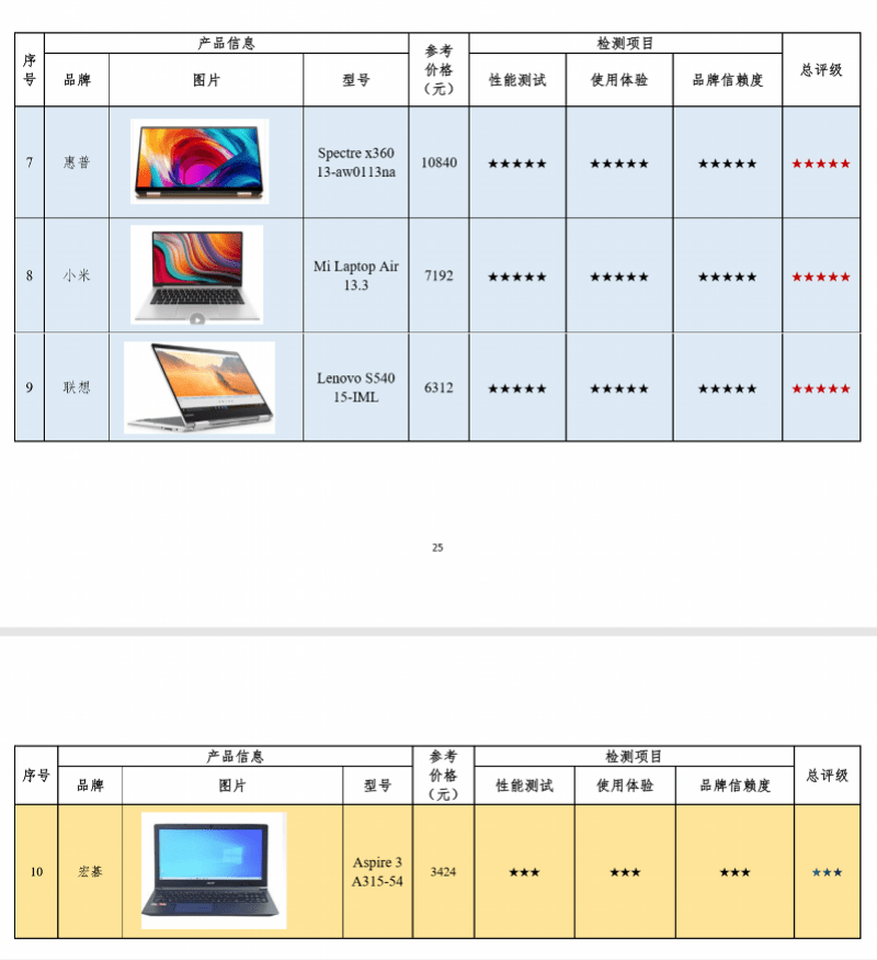 测评|国际消费机构发布笔记本电脑测评，中国品牌表现优异