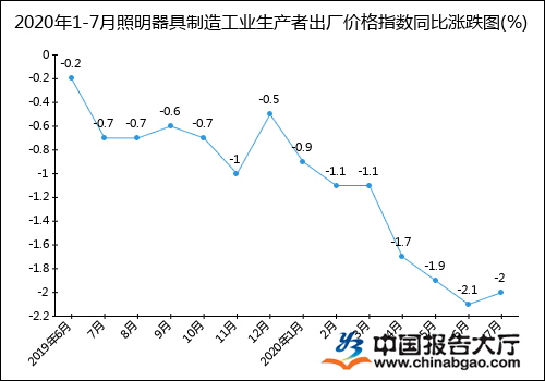 芒果体育2020年照明出厂价格是涨还是跌？(图2)