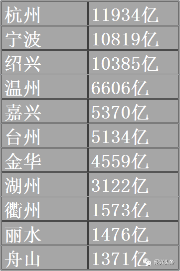 慈溪gdp数据_前三季度GDP,慈溪首次超越鄞州(2)