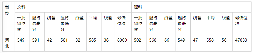 学费|因天价学费, 2020年这4所重点大学3次补录都没招满！