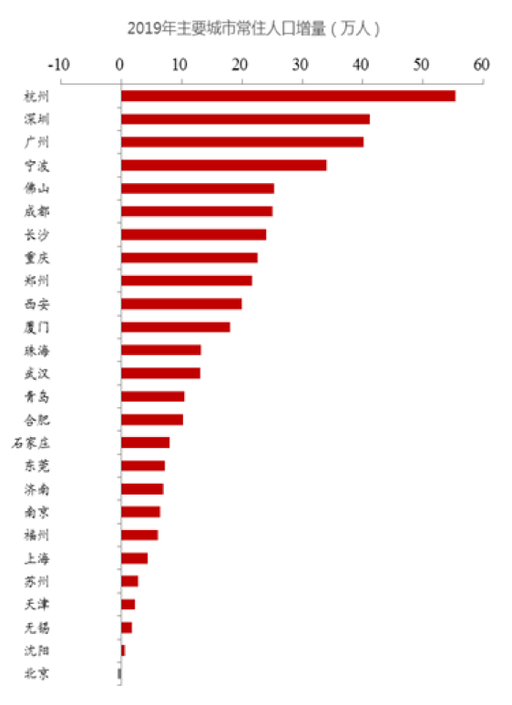 2019年全国主要城市人口_全国主要城市地图(3)