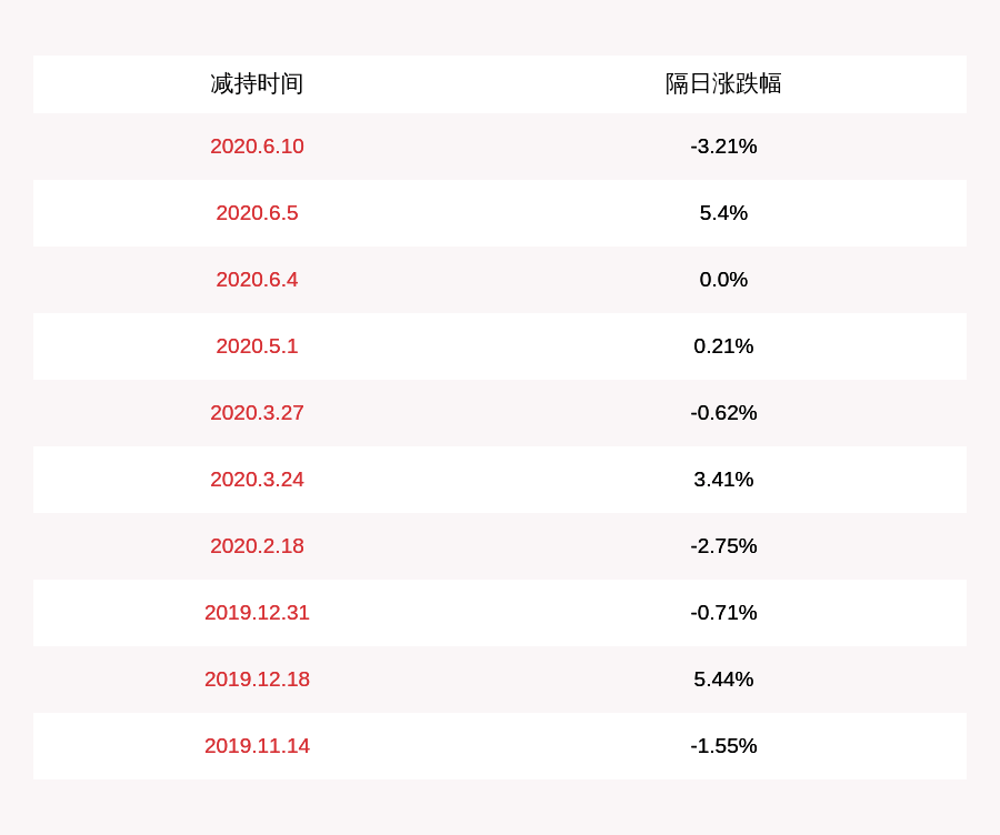 反弹|莱美药业：公司未减持发行人股份