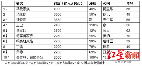 蚂蚁|解读|胡润又放榜了，从富豪榜看2020年中国行业经济