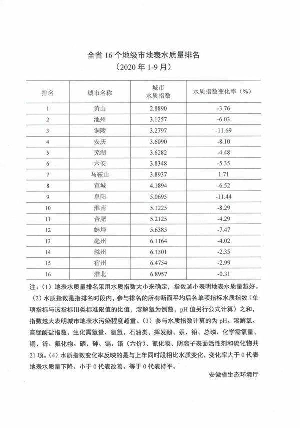 地表水|前9月安徽16市地表水质量排名公布，这个市改善幅度最大！