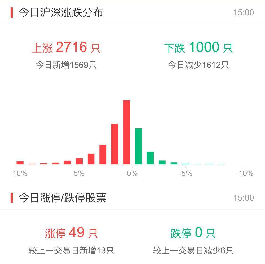 涨幅居前|收盘日记│9天翻倍！老妖股“卷土重来”！