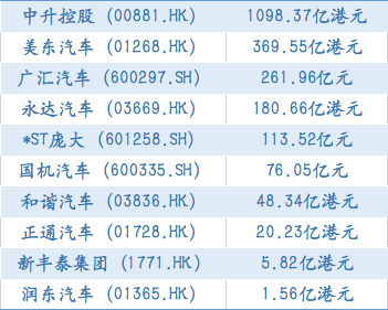 美东|市值月盘点 | 8家经销商9月市值蒸发109亿元 “广汇们”欲靠豪华车、售后业务“填坑”
