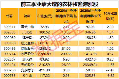 饥饿|粮食安全引全球关注！印度“重度饥饿”，中国粮食安全系数高，农产品全面涨价，绩优滞涨农业股名单来袭，龙头股业绩增幅最高超23倍